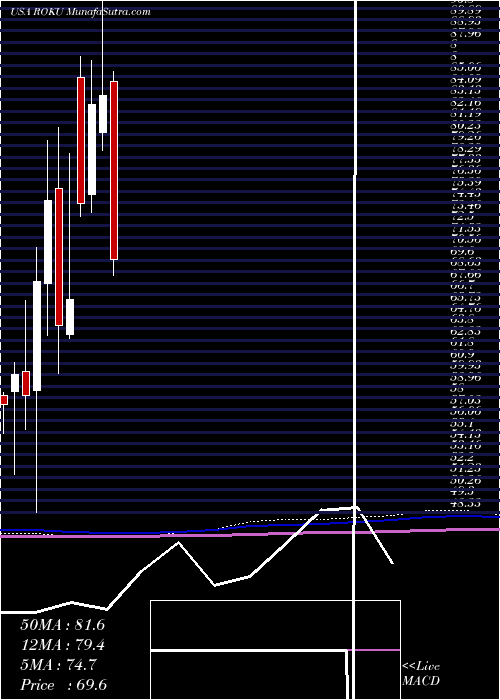  monthly chart RokuInc