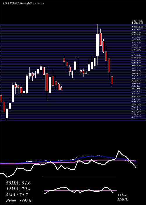  weekly chart RokuInc