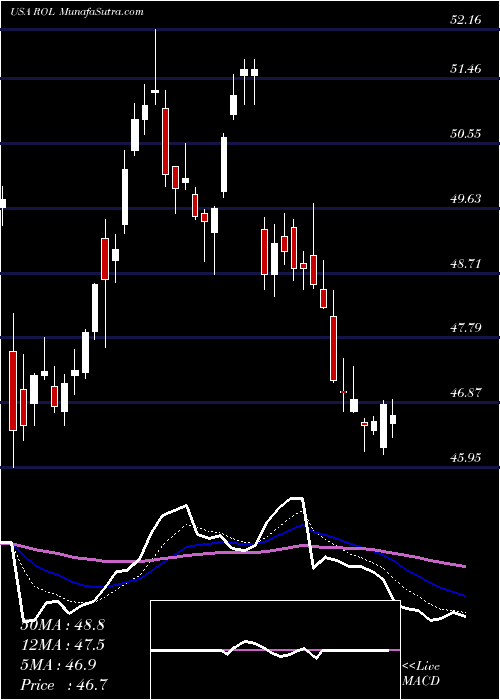  Daily chart Rollins, Inc.