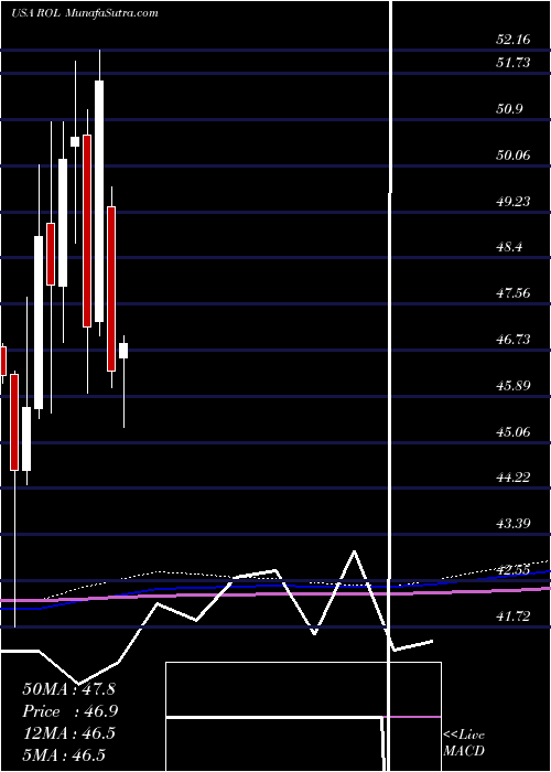  monthly chart RollinsInc