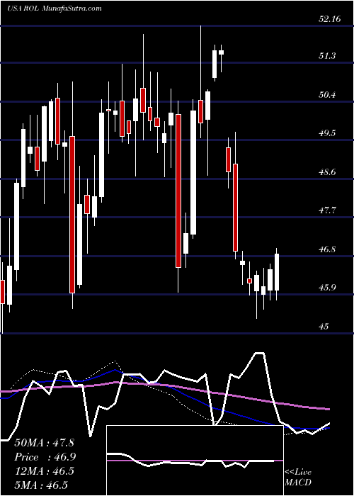  weekly chart RollinsInc