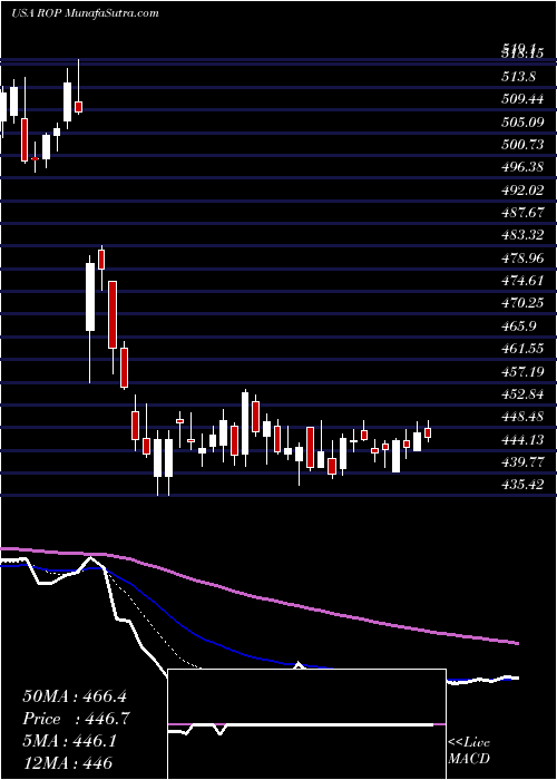  Daily chart RoperTechnologies