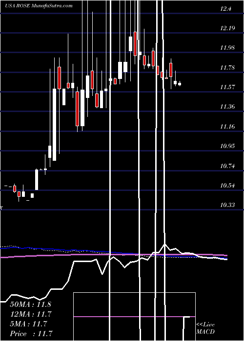  weekly chart RosehillResources