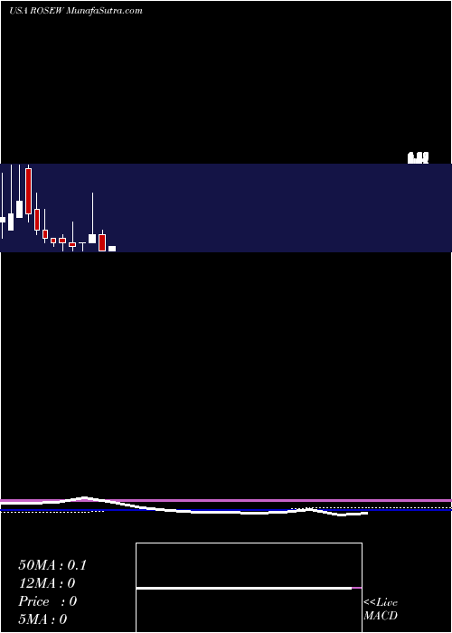  monthly chart RosehillResources