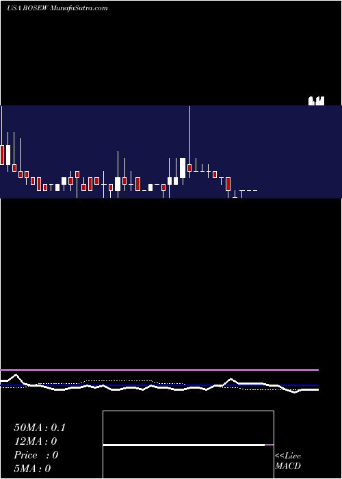  weekly chart RosehillResources