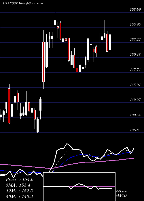  Daily chart Ross Stores, Inc.