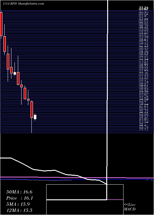  monthly chart Rapid7Inc