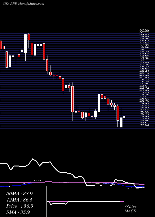  weekly chart Rapid7Inc