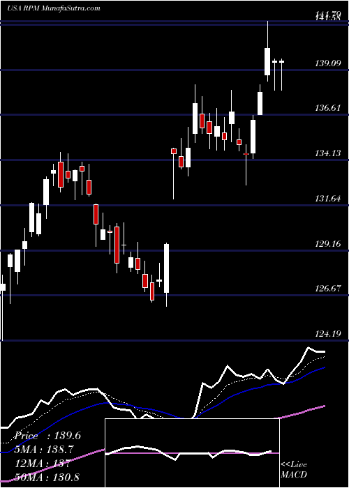  Daily chart RpmInternational