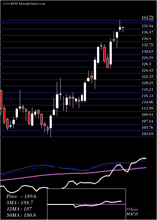  weekly chart RpmInternational