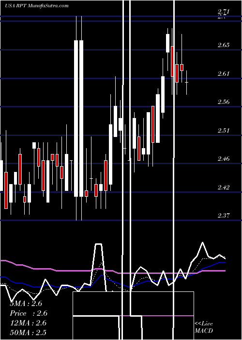  Daily chart RptRealty
