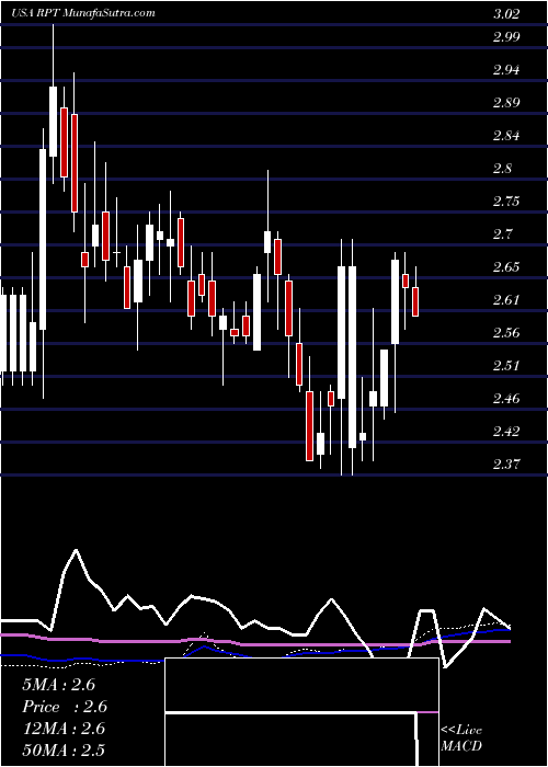  weekly chart RptRealty