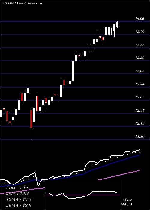  Daily chart Cohen & Steers Quality Income Realty Fund Inc