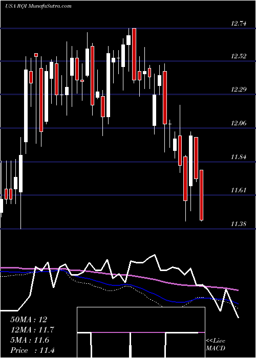  weekly chart CohenSteers