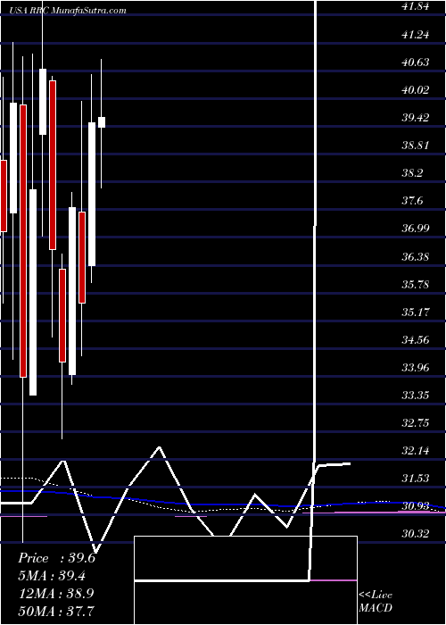  monthly chart RangeResources