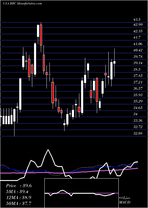  weekly chart RangeResources