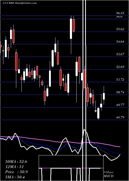  Daily chart RedRock