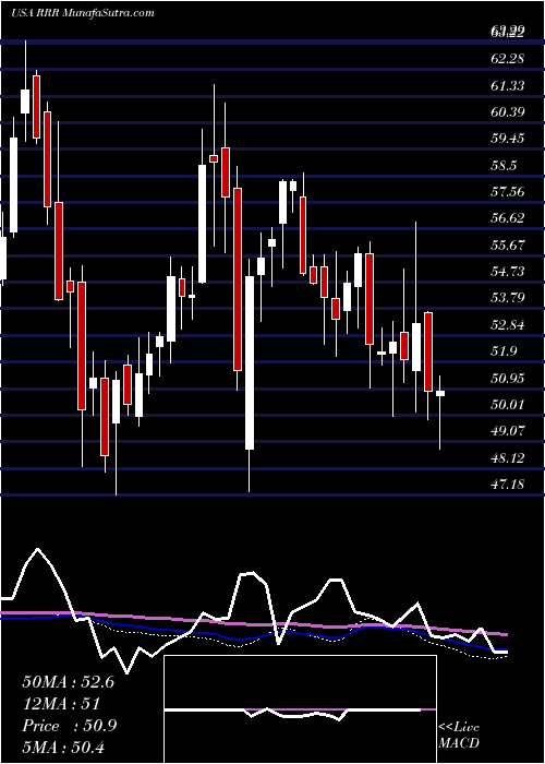  weekly chart RedRock