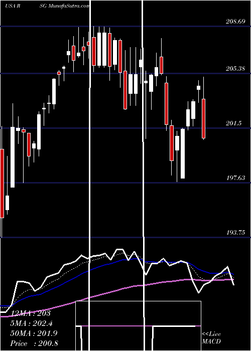  Daily chart Republic Services, Inc.