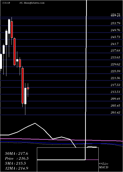  monthly chart RepublicServices