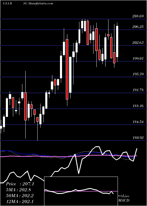  weekly chart RepublicServices