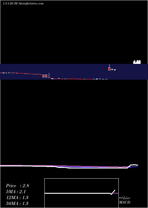  Daily chart RubiconProject
