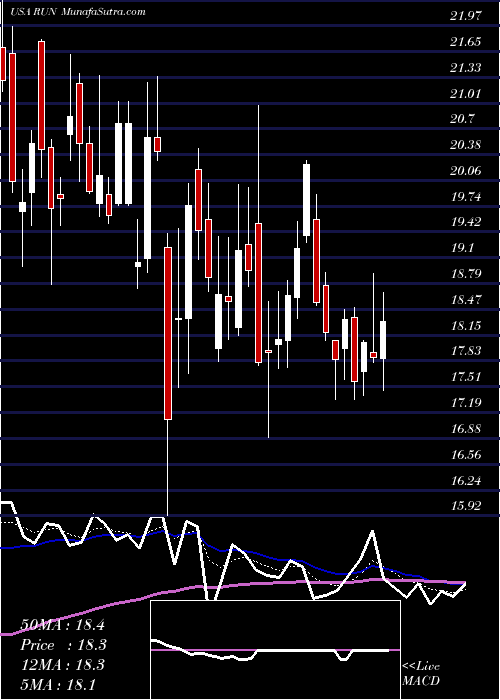  Daily chart SunrunInc