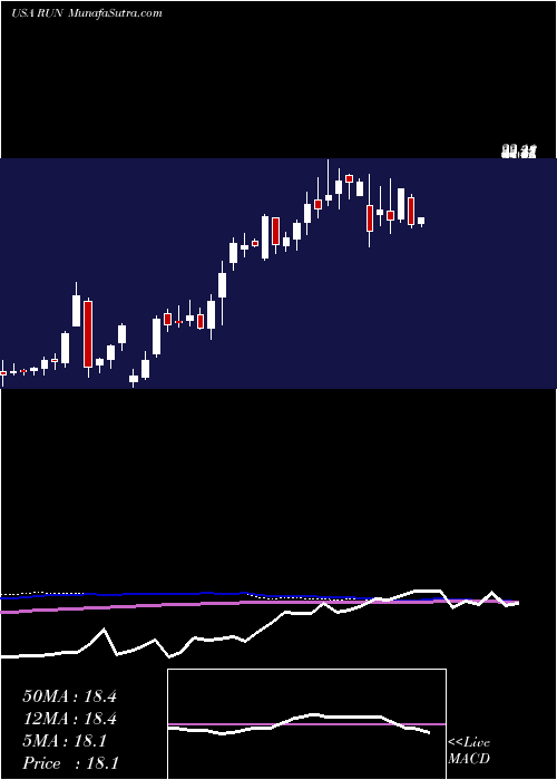  weekly chart SunrunInc