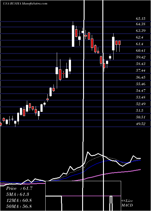  Daily chart RushEnterprises