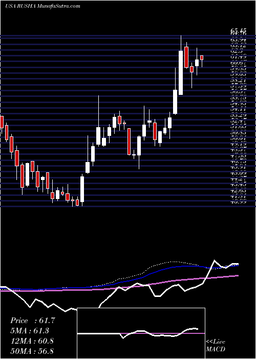  weekly chart RushEnterprises