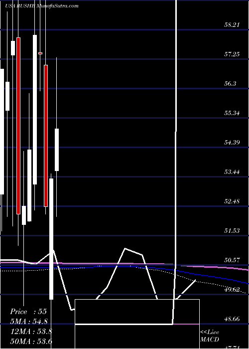  monthly chart RushEnterprises