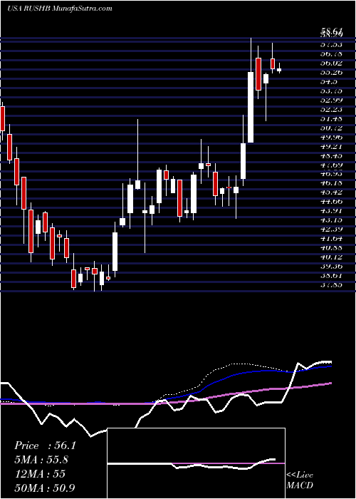  weekly chart RushEnterprises