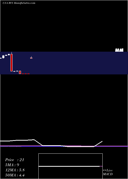  monthly chart RetailValue