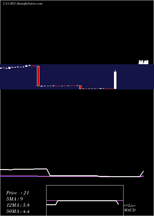  weekly chart RetailValue