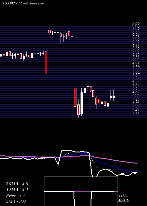  Daily chart RevanceTherapeutics