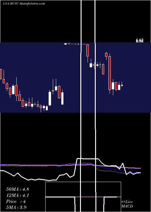  weekly chart RevanceTherapeutics