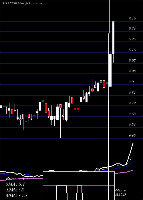  Daily chart RiverviewBancorp