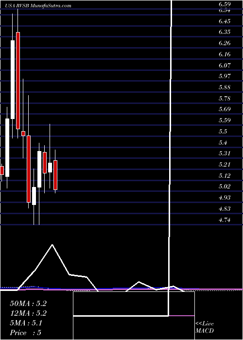  monthly chart RiverviewBancorp