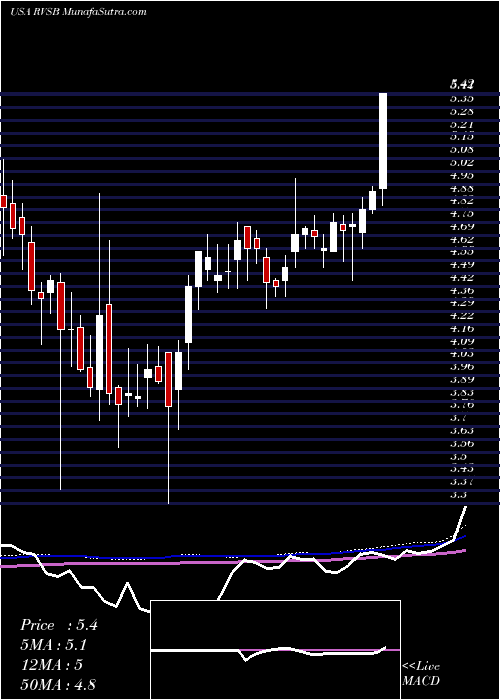  weekly chart RiverviewBancorp