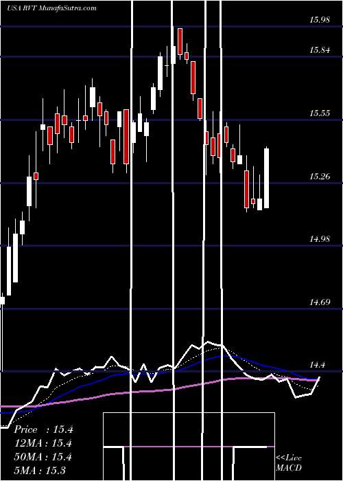  Daily chart RoyceValue