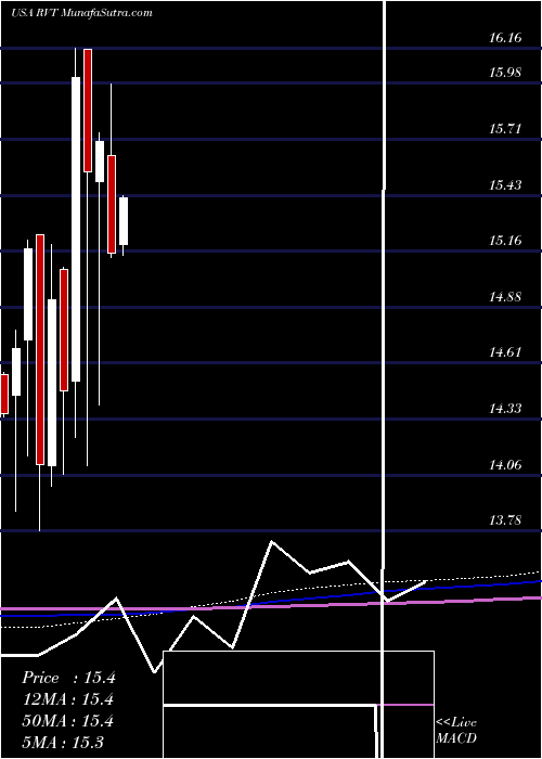  monthly chart RoyceValue