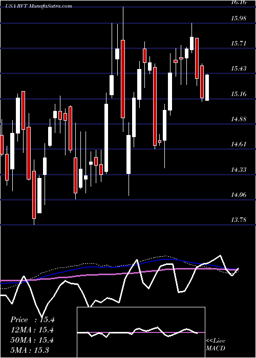  weekly chart RoyceValue