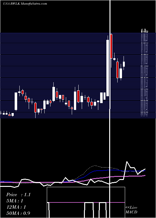  weekly chart RewalkRobotics