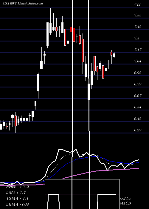  Daily chart Redwood Trust, Inc.