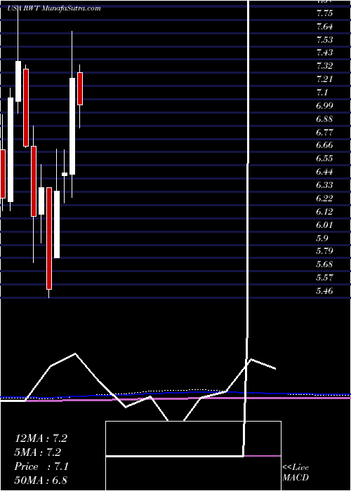  monthly chart RedwoodTrust