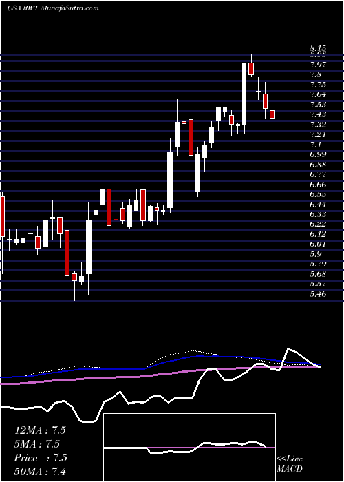  weekly chart RedwoodTrust