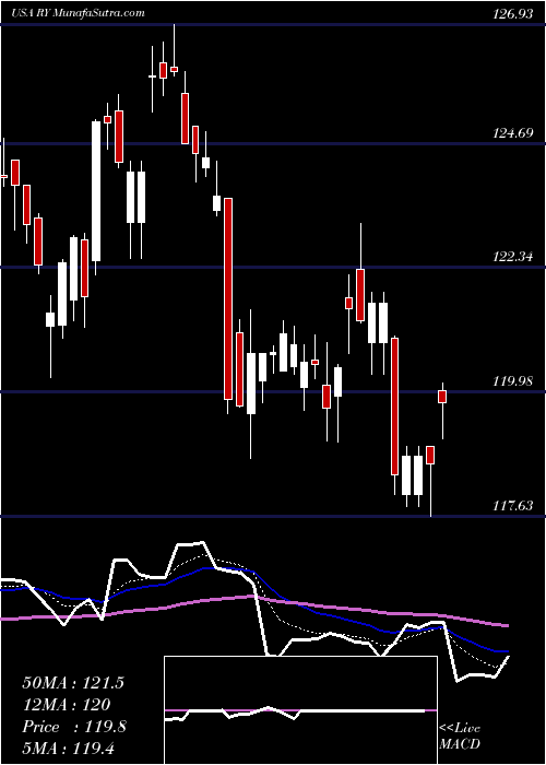  Daily chart Royal Bank Of Canada