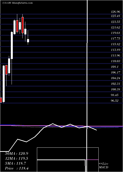  monthly chart RoyalBank