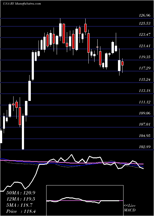  weekly chart RoyalBank