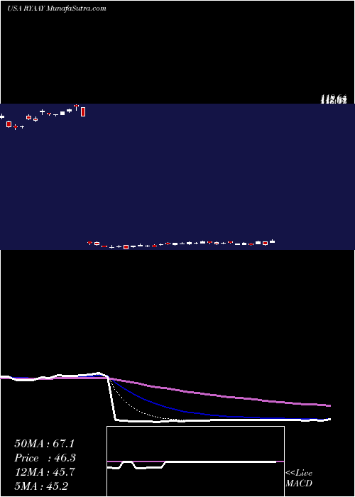  Daily chart Ryanair Holdings Plc